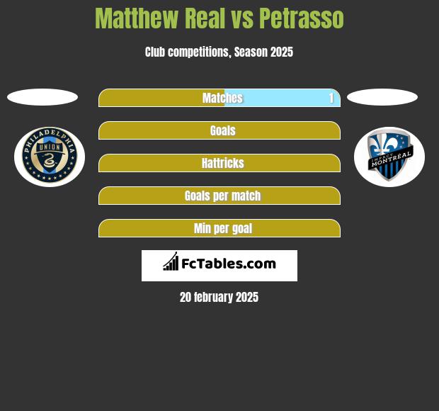 Matthew Real vs Petrasso h2h player stats