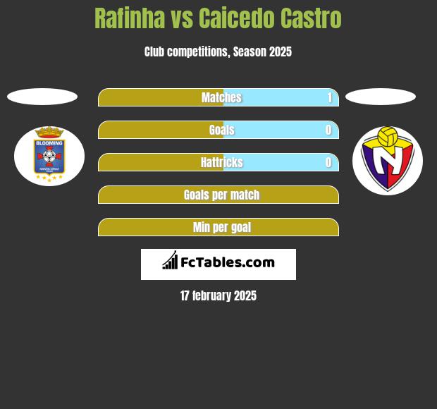 Rafinha vs Caicedo Castro h2h player stats