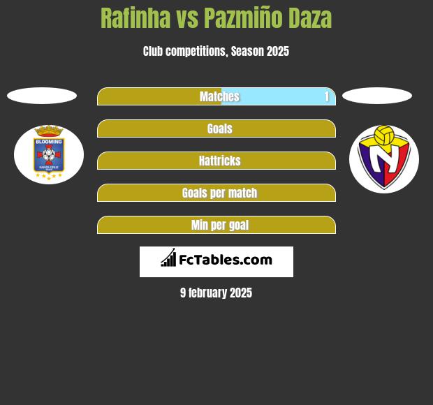 Rafinha vs Pazmiño Daza h2h player stats