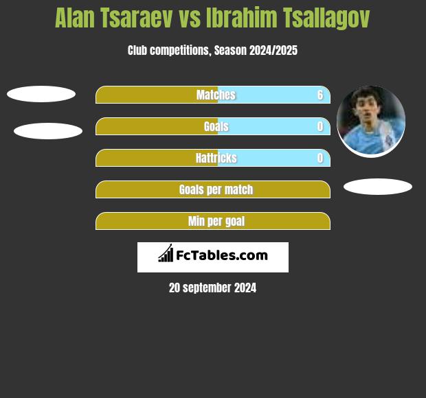 Alan Tsaraev vs Ibrahim Tsallagov h2h player stats