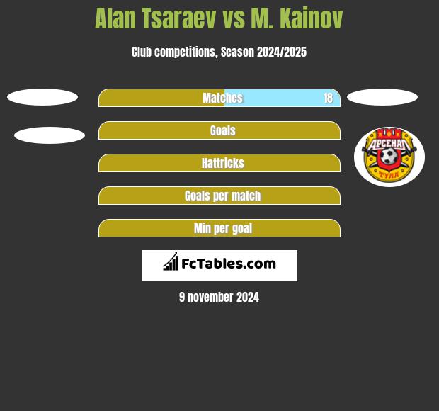 Alan Tsaraev vs M. Kainov h2h player stats