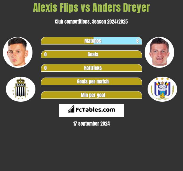 Alexis Flips vs Anders Dreyer h2h player stats