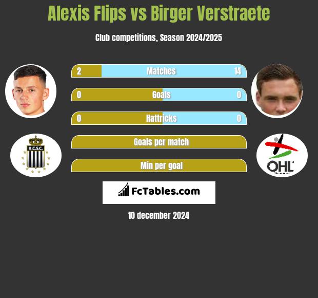 Alexis Flips vs Birger Verstraete h2h player stats