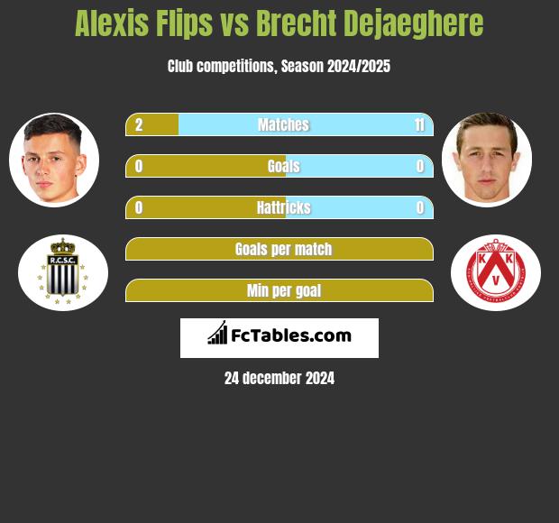 Alexis Flips vs Brecht Dejaeghere h2h player stats