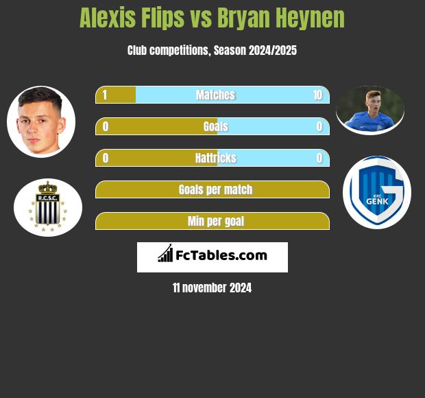 Alexis Flips vs Bryan Heynen h2h player stats