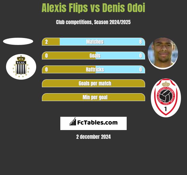 Alexis Flips vs Denis Odoi h2h player stats