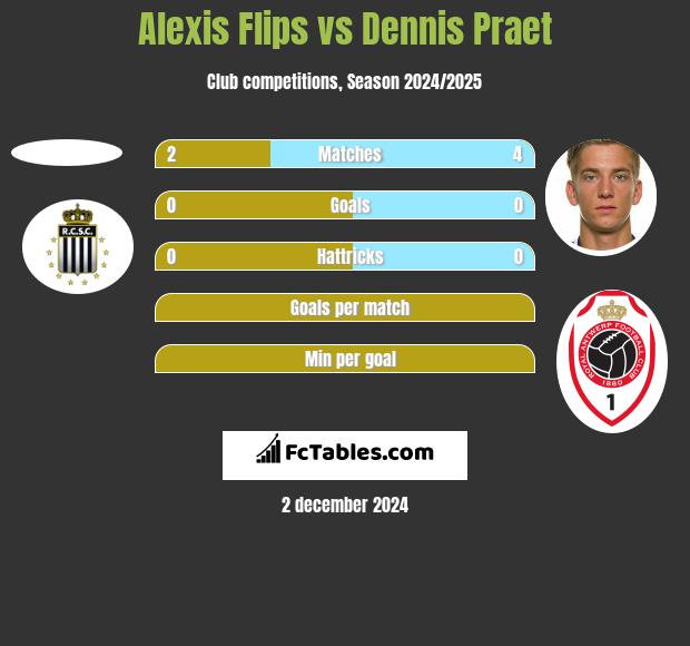 Alexis Flips vs Dennis Praet h2h player stats