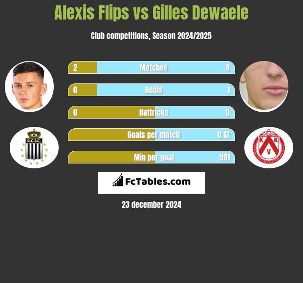 Alexis Flips vs Gilles Dewaele h2h player stats