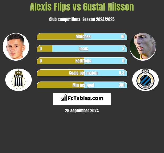 Alexis Flips vs Gustaf Nilsson h2h player stats