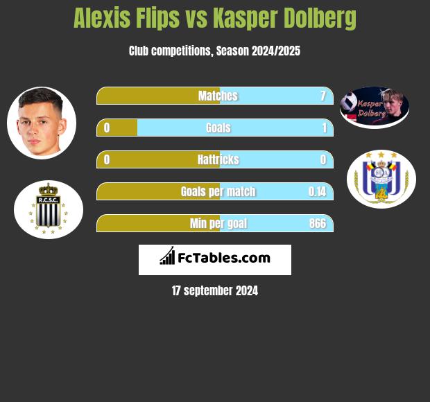 Alexis Flips vs Kasper Dolberg h2h player stats