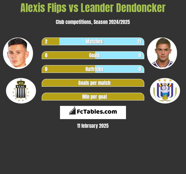 Alexis Flips vs Leander Dendoncker h2h player stats