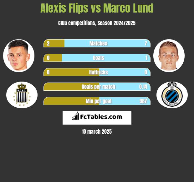 Alexis Flips vs Marco Lund h2h player stats