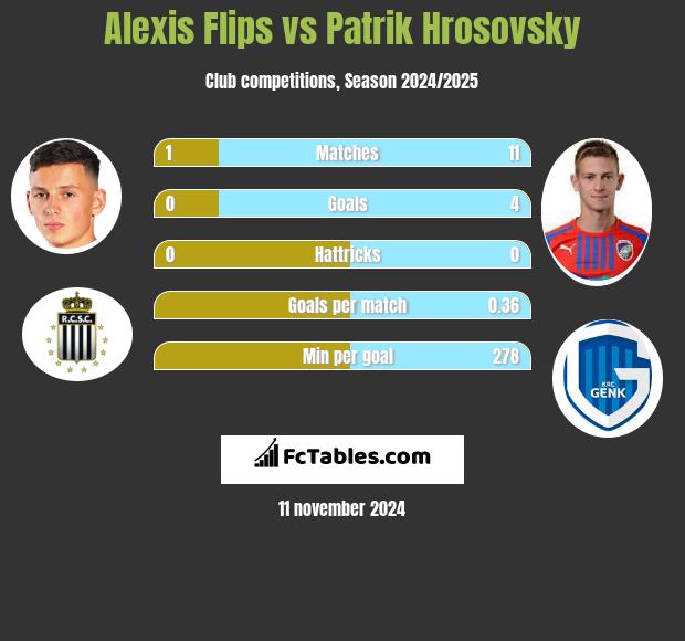 Alexis Flips vs Patrik Hrosovsky h2h player stats