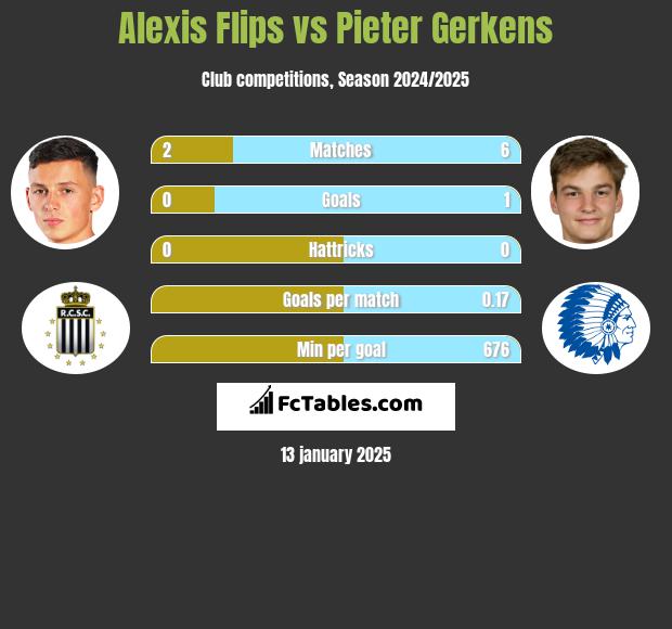 Alexis Flips vs Pieter Gerkens h2h player stats