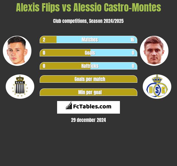 Alexis Flips vs Alessio Castro-Montes h2h player stats