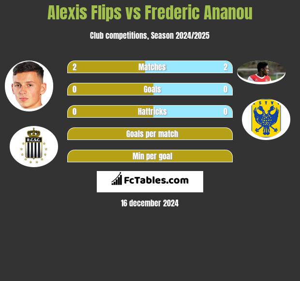 Alexis Flips vs Frederic Ananou h2h player stats