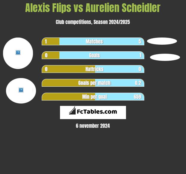 Alexis Flips vs Aurelien Scheidler h2h player stats