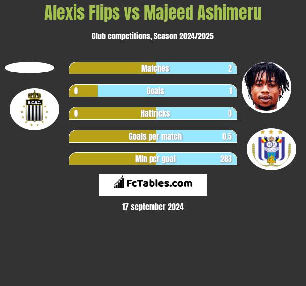 Alexis Flips vs Majeed Ashimeru h2h player stats