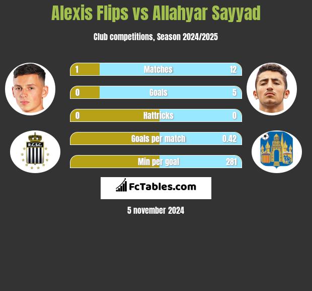 Alexis Flips vs Allahyar Sayyad h2h player stats