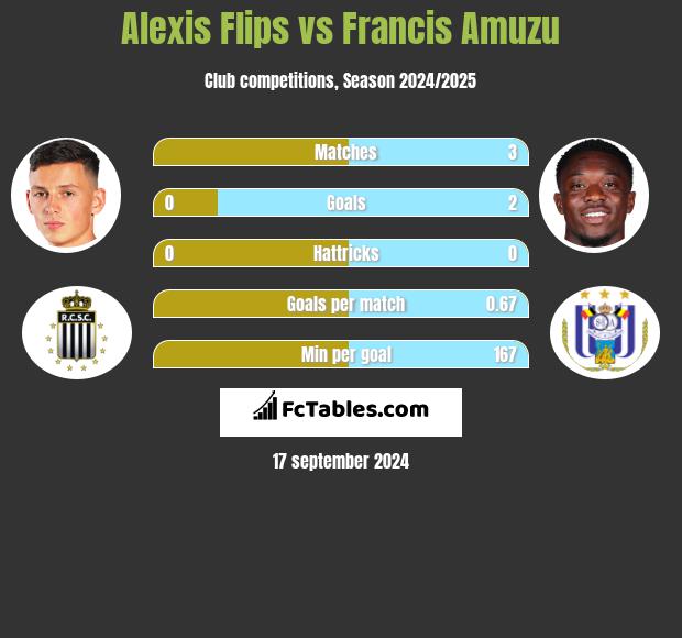 Alexis Flips vs Francis Amuzu h2h player stats