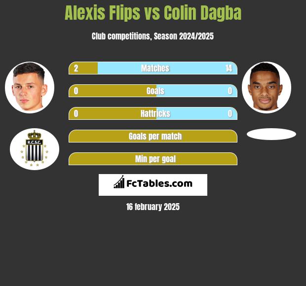 Alexis Flips vs Colin Dagba h2h player stats