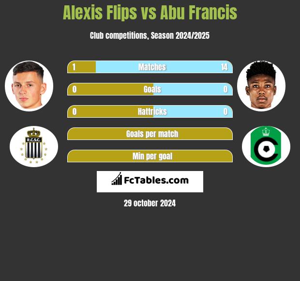 Alexis Flips vs Abu Francis h2h player stats