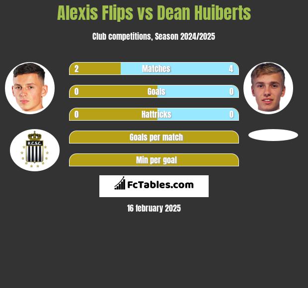 Alexis Flips vs Dean Huiberts h2h player stats