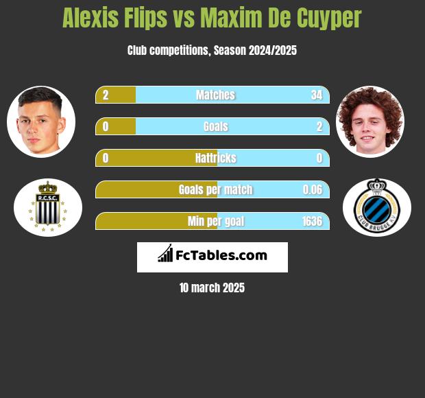 Alexis Flips vs Maxim De Cuyper h2h player stats