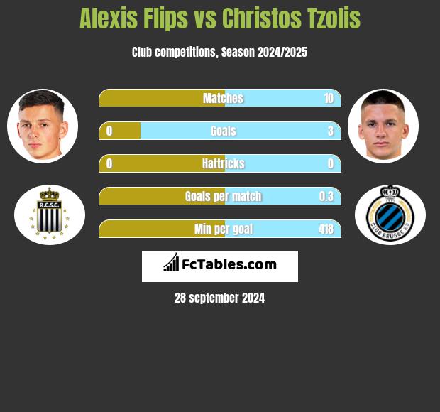 Alexis Flips vs Christos Tzolis h2h player stats