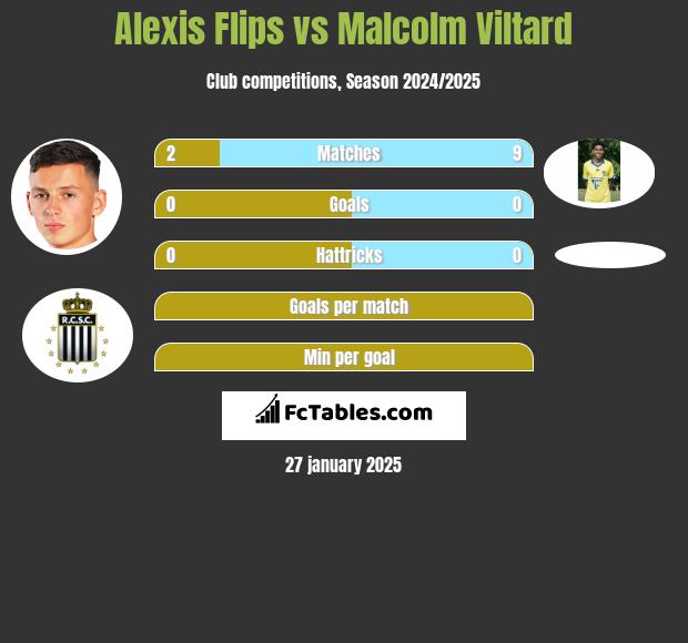 Alexis Flips vs Malcolm Viltard h2h player stats