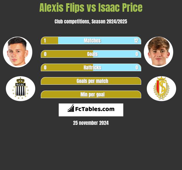 Alexis Flips vs Isaac Price h2h player stats