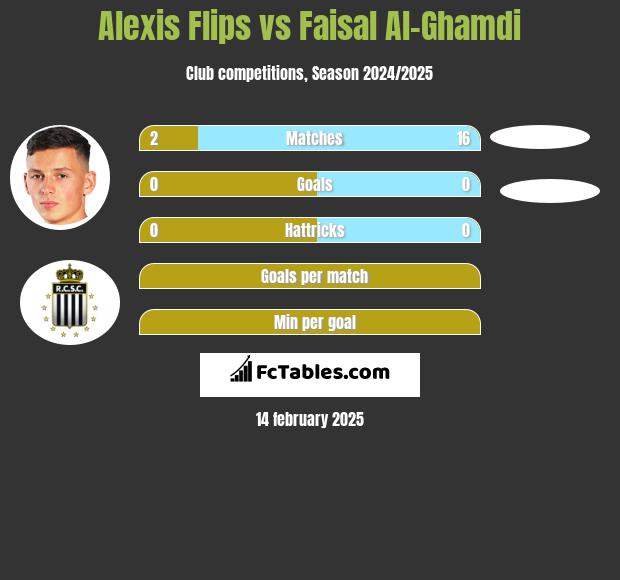 Alexis Flips vs Faisal Al-Ghamdi h2h player stats