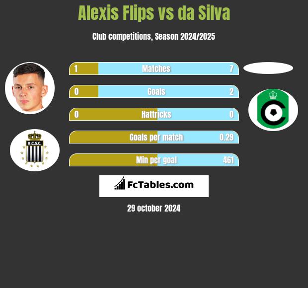 Alexis Flips vs da Silva h2h player stats