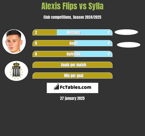 Alexis Flips vs Sylla h2h player stats