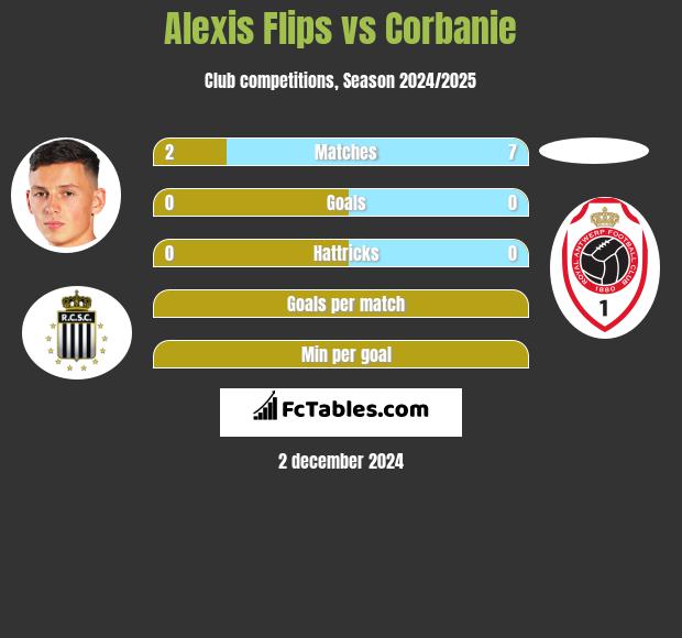 Alexis Flips vs Corbanie h2h player stats