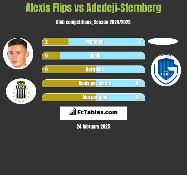 Alexis Flips vs Adedeji-Sternberg h2h player stats