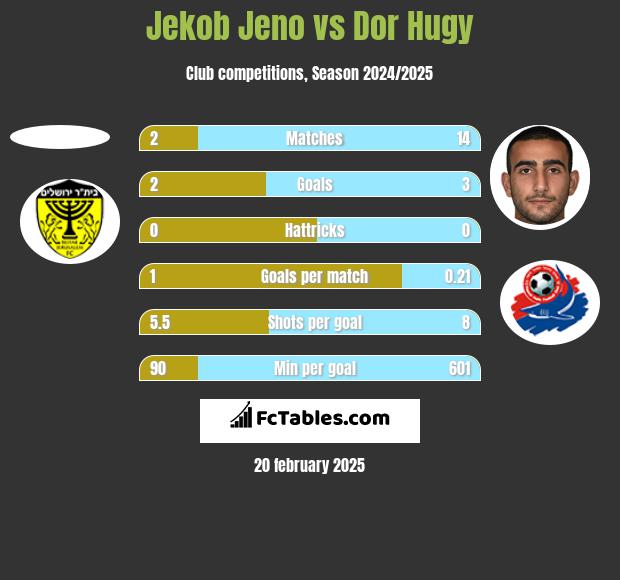 Jekob Jeno vs Dor Hugy h2h player stats