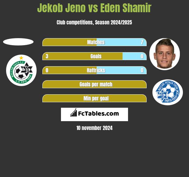 Jekob Jeno vs Eden Shamir h2h player stats