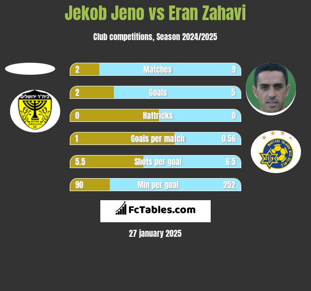 Jekob Jeno vs Eran Zahavi h2h player stats