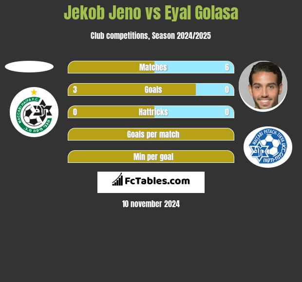 Jekob Jeno vs Eyal Golasa h2h player stats