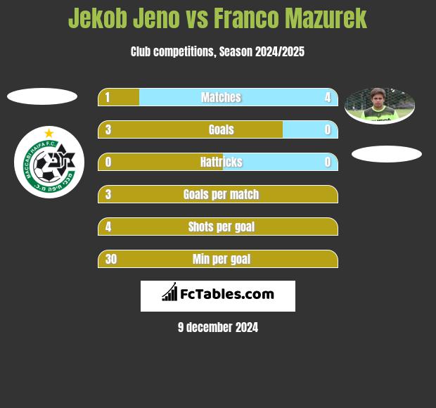 Jekob Jeno vs Franco Mazurek h2h player stats