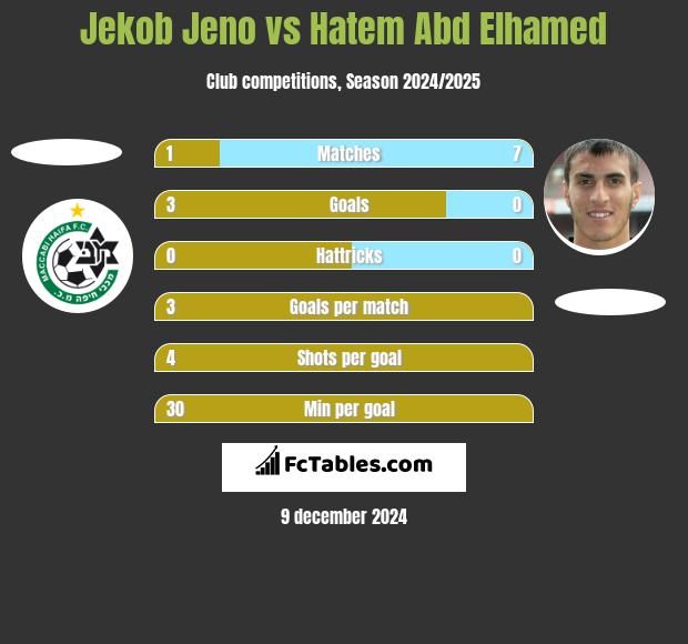 Jekob Jeno vs Hatem Abd Elhamed h2h player stats