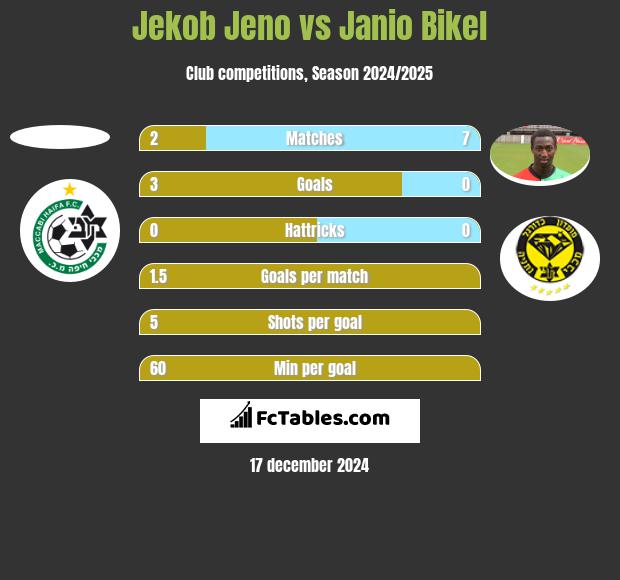 Jekob Jeno vs Janio Bikel h2h player stats