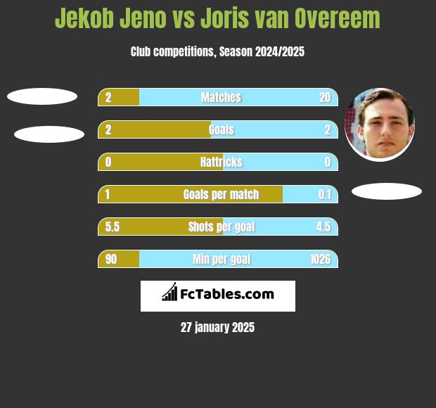 Jekob Jeno vs Joris van Overeem h2h player stats