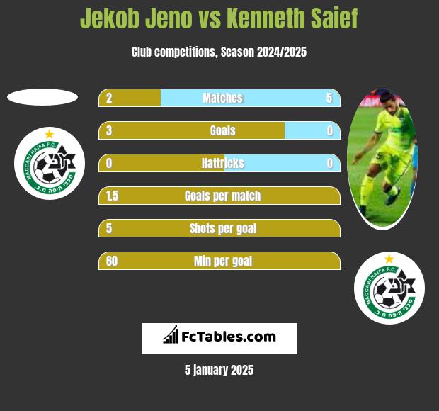 Jekob Jeno vs Kenneth Saief h2h player stats