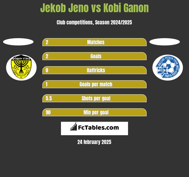 Jekob Jeno vs Kobi Ganon h2h player stats