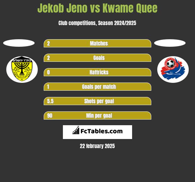 Jekob Jeno vs Kwame Quee h2h player stats