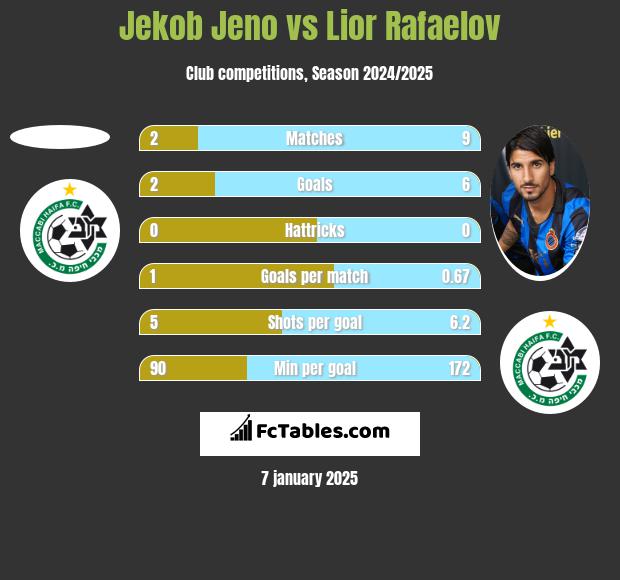 Jekob Jeno vs Lior Refaelov h2h player stats