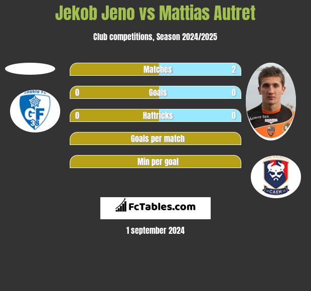 Jekob Jeno vs Mattias Autret h2h player stats