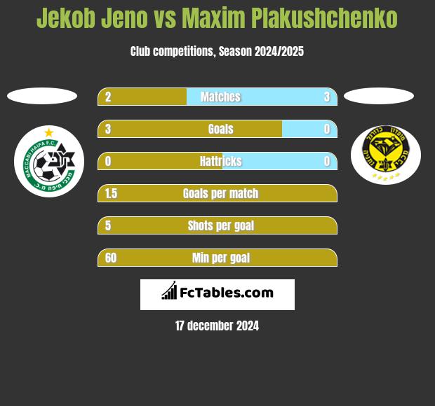 Jekob Jeno vs Maxim Plakushchenko h2h player stats